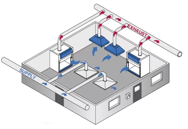 什么是實(shí)驗(yàn)室新風(fēng)系統(tǒng)
